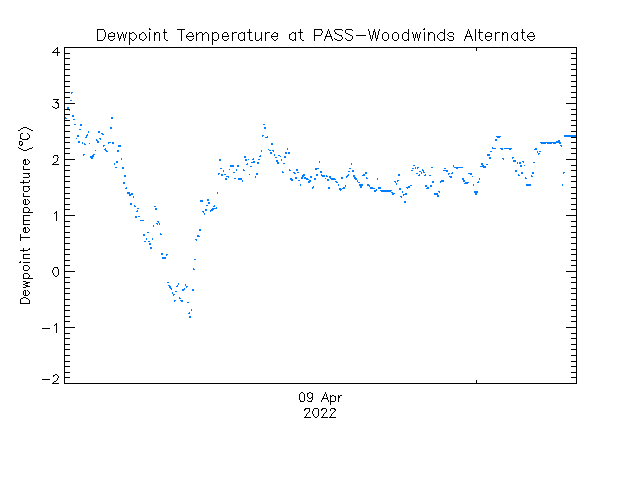 plot of weather data