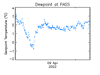 plot of weather data