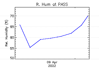 plot of weather data