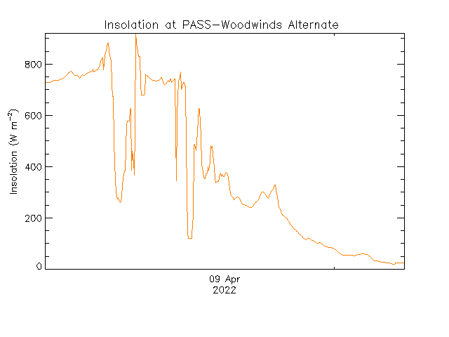 plot of weather data