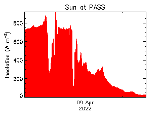 plot of weather data