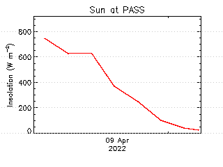 plot of weather data