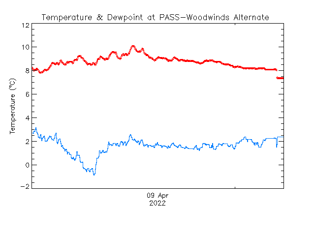 plot of weather data