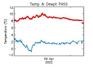 plot of weather data