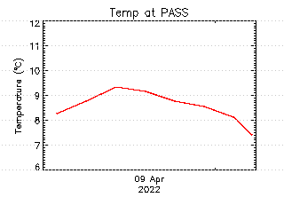 plot of weather data