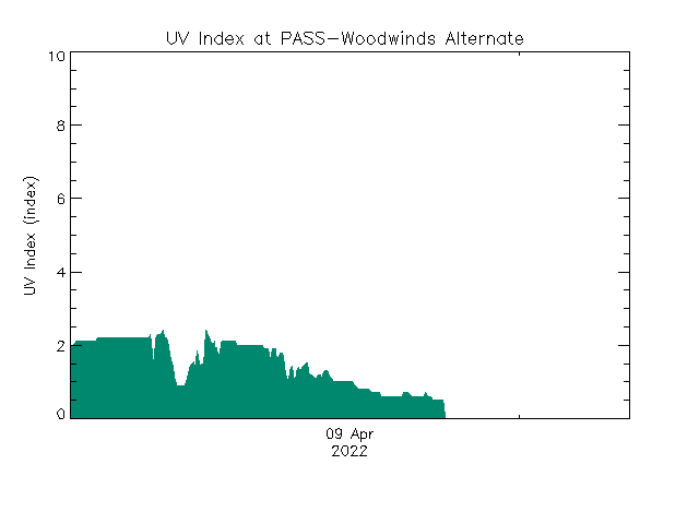 plot of weather data