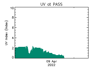 plot of weather data