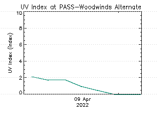 plot of weather data