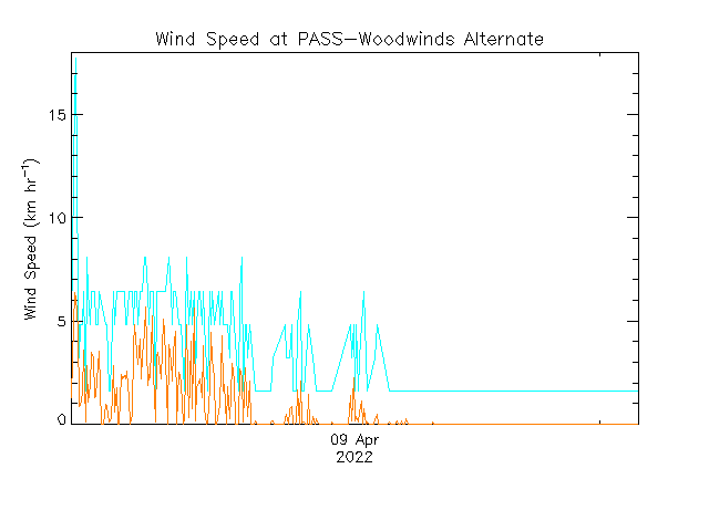 plot of weather data