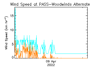 plot of weather data