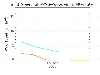 plot of weather data