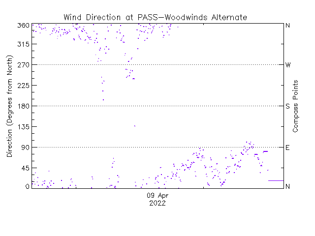 plot of weather data
