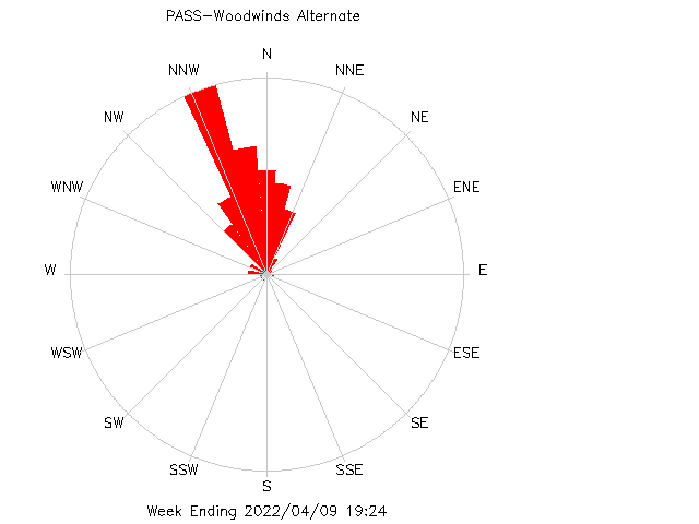 plot of weather data