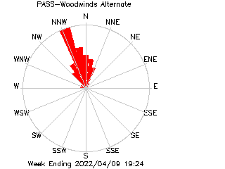 plot of weather data