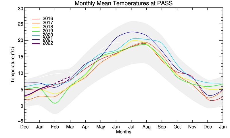 graph of monthly means