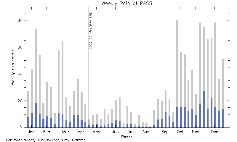 plot of weather data