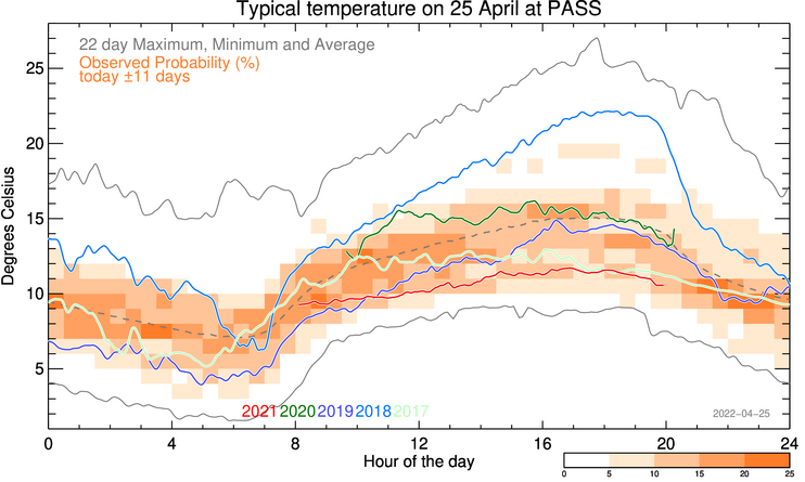 plot of weather data