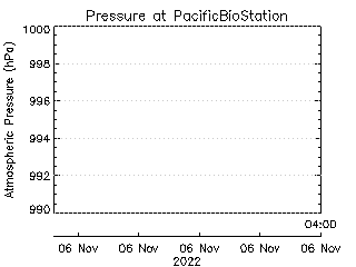 plot of weather data