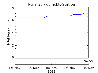 plot of weather data