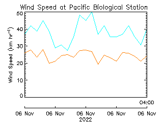 plot of weather data