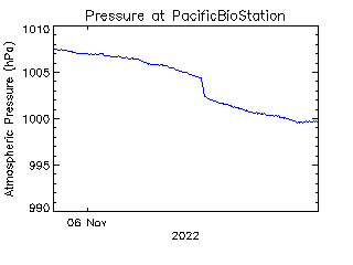 plot of weather data