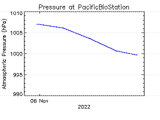 plot of weather data