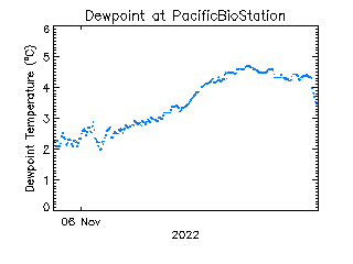 plot of weather data