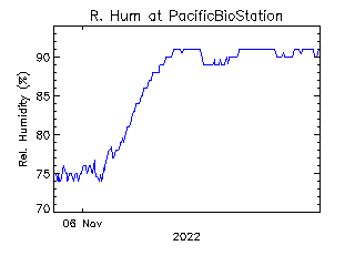 plot of weather data