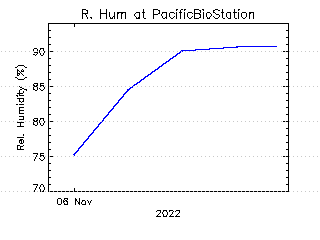 plot of weather data