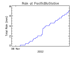 plot of weather data