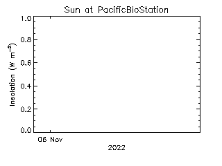 plot of weather data