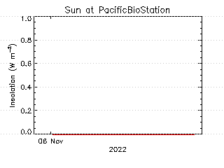 plot of weather data