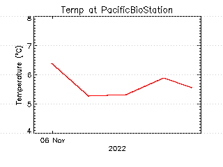 plot of weather data