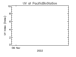 plot of weather data