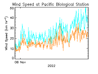 plot of weather data