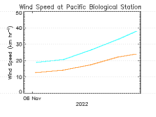 plot of weather data