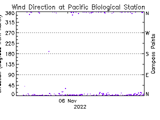 plot of weather data