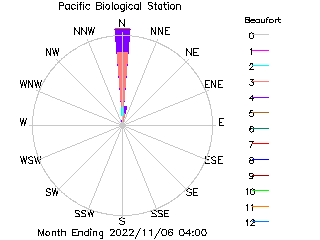 plot of weather data