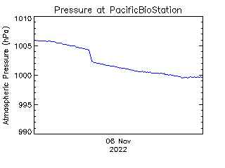 plot of weather data