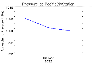 plot of weather data