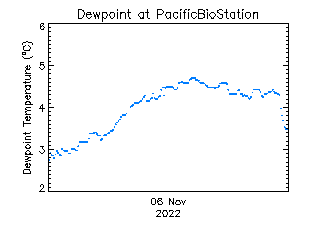 plot of weather data