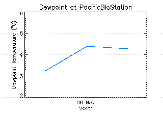 plot of weather data