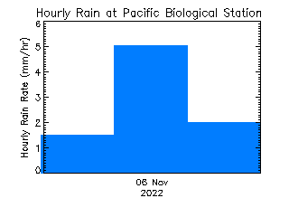 plot of weather data