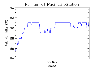 plot of weather data