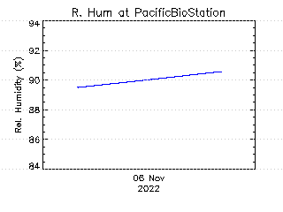 plot of weather data