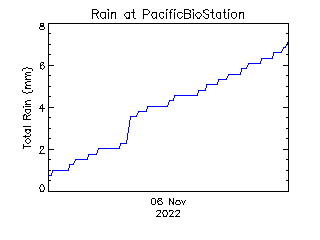 plot of weather data