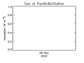 plot of weather data