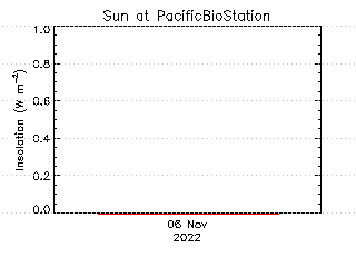 plot of weather data