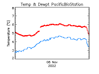 plot of weather data