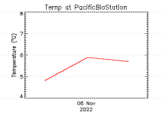 plot of weather data